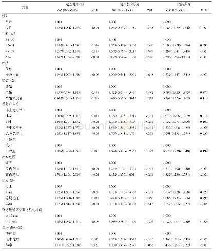 表3 流动人口慢性病患者公共卫生服务利用情况多因素logistic回归分析