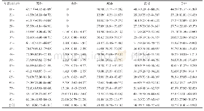 表2 各年龄组不同性别和地区居民吸烟率（%，95%CI)