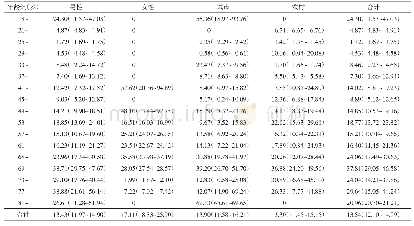 表3 各年龄组不同性别和地区居民戒烟率（%，95%CI)