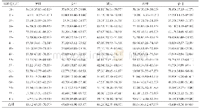 表4 各年龄组不同性别和地区居民被动吸烟率（%，95%CI)