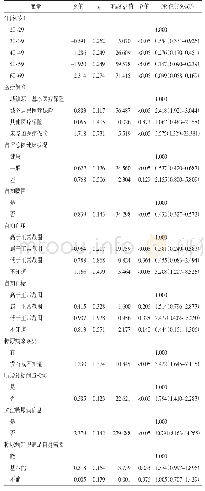 表4 糖耐量检测意愿影响因素的多因素logistic回归分析