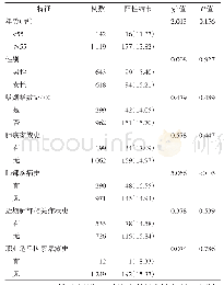 表2 不同特征人群LDCT筛查肺阳性结节检出情况比较