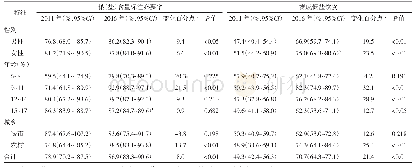 表2 2011和2016年山东省6～17岁儿童青少年人群盐与高血压相关态度变化情况