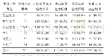 表1 2016年不同类型餐饮单位减盐措施落实情况