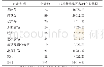 表3 干预后9类食品生产企业减盐产品的开发情况