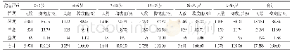 表4 不同年龄烧烫伤病例伤害严重程度分布