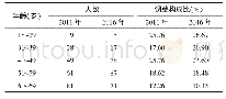 表1 2011和2016年自报高血压患者分年龄组人数及加权调整构成分布