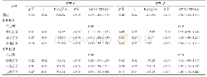 表3 鼾症与心血管病高危风险关系的多因素logistic回归分析