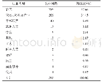 表3 天津市蓟州区肺结核患者发病职业分布