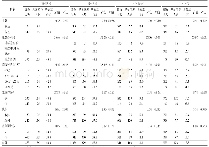 表3 不同年龄组居民慢性病防治素养影响因素的单因素分析