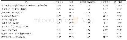 表5 不同文化程度人群慢性病预防相关题目正确率（%）