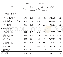 表3 2017年、2019年滨海新区居民健康素养水平比较