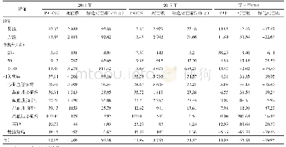 表1 2011年与2017年南京市≥25岁人群血压升高导致的死亡负担