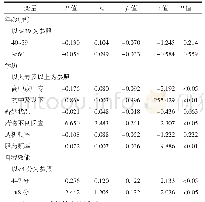 表3 MHD合并高血压患者降压药服药依从性的多重线性回归分析