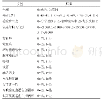 表1 logistic回归分析变量赋值