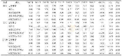 表3 2010—2018年杭州市余杭区4类慢性病早死概率及其变化趋势（%）
