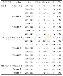 表3 2002—2018年宁波市脑卒中分型标化DALY率、标化YLL率、标化YLD率的时间趋势