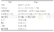 表1 logistic回归分析变量赋值