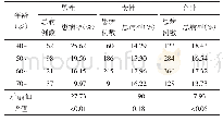 《表3 辽宁省40岁及以上城市居民肥胖情况》