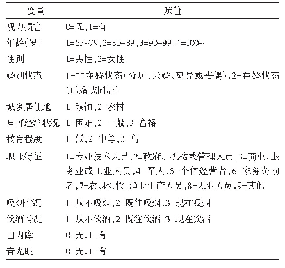 表1 多因素logistic回归变量赋值