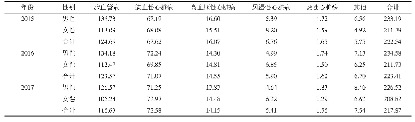 表1 2015—2017年四川省心脑血管疾病死亡率（/10万）