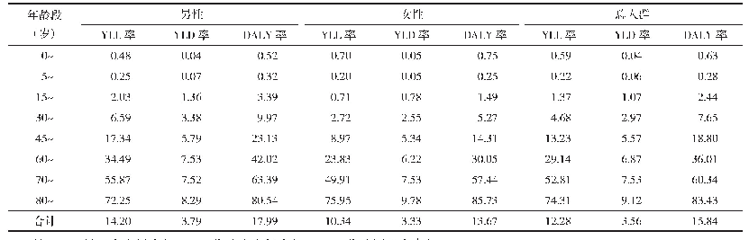 表3 2015—2017年四川省分年龄段人群心脑血管疾病负担（‰）