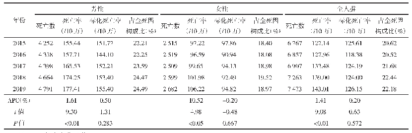 表1 2015—2019年陕西省居民恶性肿瘤死亡情况