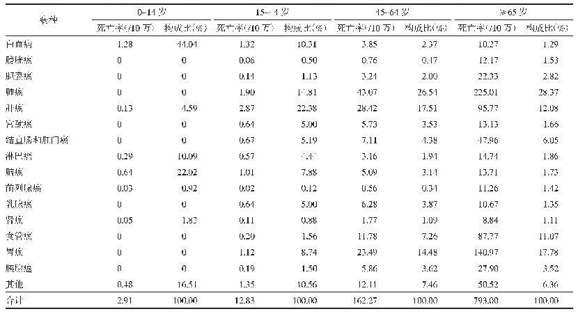 表3 2015—2019年陕西省居民不同年龄组、不同种类恶性肿瘤死亡情况