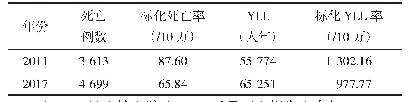 表2 2011年与2017年南京市≥25岁人群IHD死亡情况和YLL
