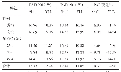 表3 2011年和2017年豆类摄入不足导致IHD死亡和YLL的PAF值及变化率（%）