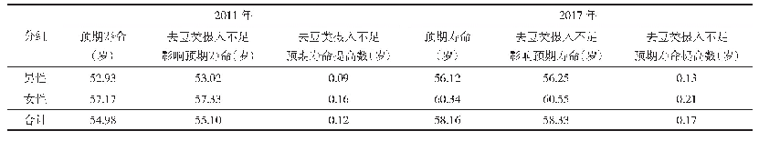 表5 2011年与2017年南京市25岁以上人群豆类摄入不足对期望寿命的影响