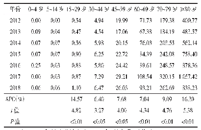表2 2012—2018年重庆市AMI年龄别发病率变化趋势（/10万）