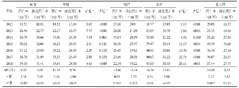 表3 2012—2018年重庆市AMI死亡率及变化趋势