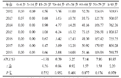 表4 2012—2018年重庆市AMI年龄别死亡率变化趋势
