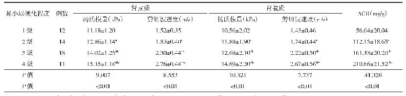 《表3 不同等级肾小球硬化程度患者弹性指标及肾功能指标比较（±s)》