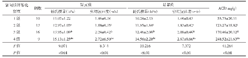 表4 不同等级肾间质纤维化程度患者弹性指标及肾功能指标比较（±s)