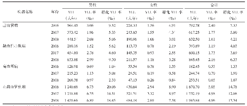 表5 2016—2018年坪山区居民心脑血管疾病死亡减寿分析