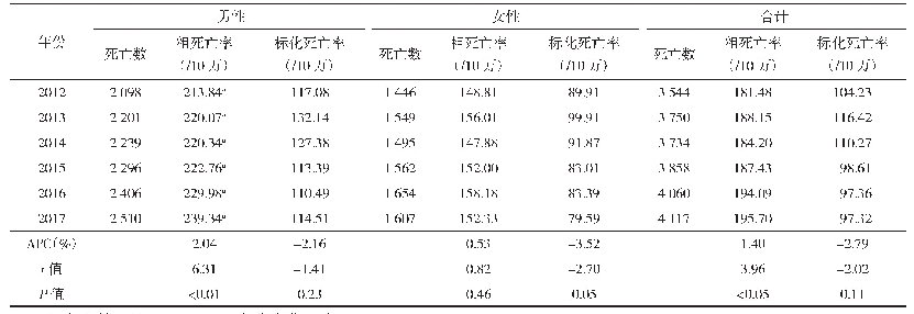 表1 2012—2017年北京市朝阳区居民恶性肿瘤死亡情况