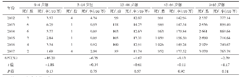 表2 2012—2017年北京市朝阳区居民分年龄组恶性肿瘤死亡变化情况