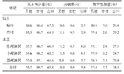 表2 2013年中国30岁及以上不同城乡、地区人群烟草暴露情况