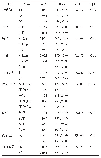 表2 不同人群中HHcy的检出情况