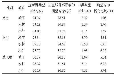 表3 2015年陕西省≥25岁居民血压升高对期望寿命损失的影响
