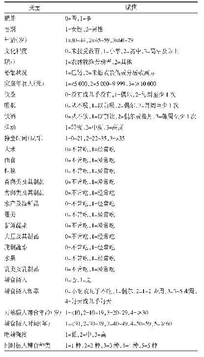 表1 多因素logistic回归变量赋值