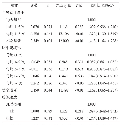 表4 饮食行为对心血管病患病影响的多因素logistic回归分析