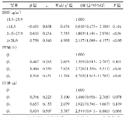 表4 BMI、PFM、FFM与MCI相关性的多因素logistic回归分析