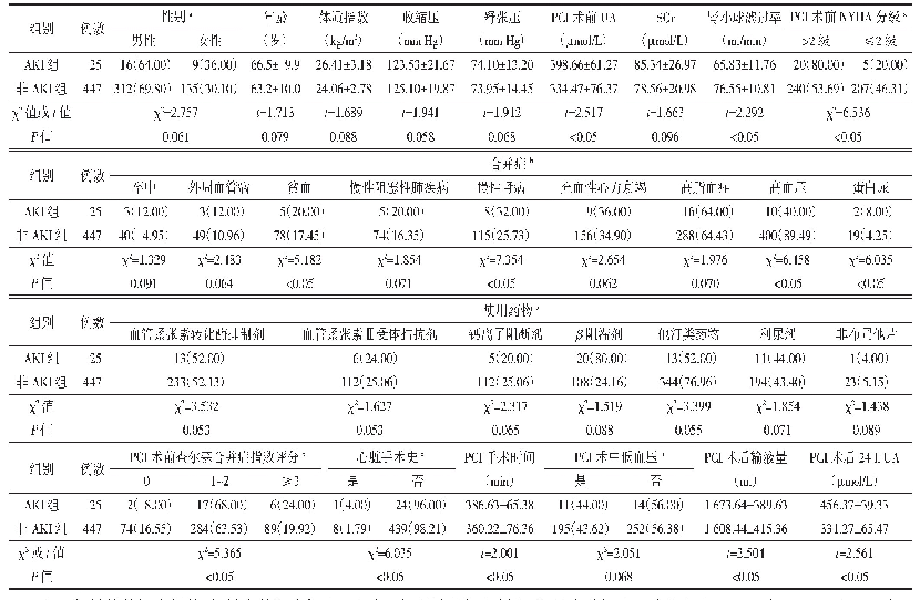 表3 2型糖尿病患者PCI术后发生AKI的单因素分析（±s)