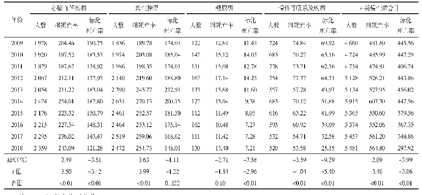 表2 2009—2018年舟山市4类主要慢性病分病种死亡情况及变化趋势（/10万）