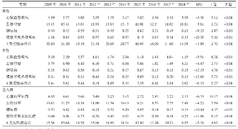 表3 2009—2018年舟山市4类主要慢性病分性别、分病种早死概率及变化趋势（%）