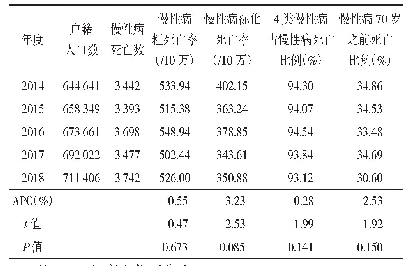 表1 2014—2018年大兴区居民慢性病死亡情况及变化趋势