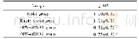 表1 小鼠肺组织中OPN mRNA表达水平 (±s) Tab.1 Expression level of OPN mRNA in lung of mice (±s)